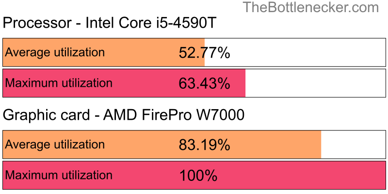 Utilization chart of Intel Core i5-4590T and AMD FirePro W7000 in General Tasks with 10240 × 4320 and 1 monitor