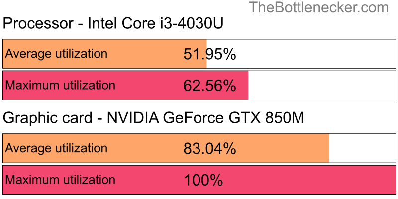 Utilization chart of Intel Core i3-4030U and NVIDIA GeForce GTX 850M in General Tasks with 10240 × 4320 and 1 monitor