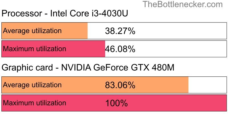 Utilization chart of Intel Core i3-4030U and NVIDIA GeForce GTX 480M in General Tasks with 10240 × 4320 and 1 monitor