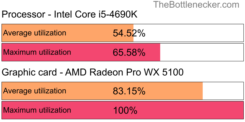 Utilization chart of Intel Core i5-4690K and AMD Radeon Pro WX 5100 in General Tasks with 10240 × 4320 and 1 monitor