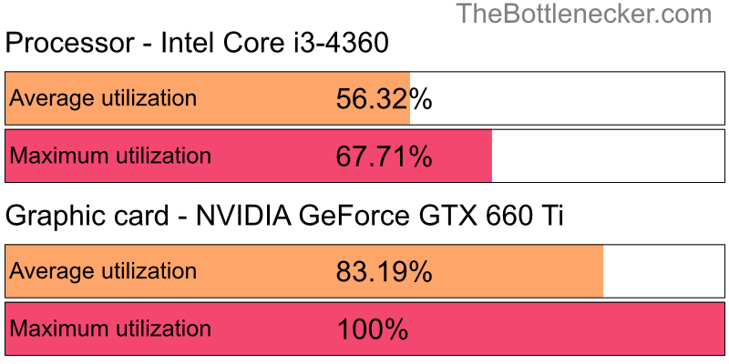 Utilization chart of Intel Core i3-4360 and NVIDIA GeForce GTX 660 Ti in General Tasks with 10240 × 4320 and 1 monitor