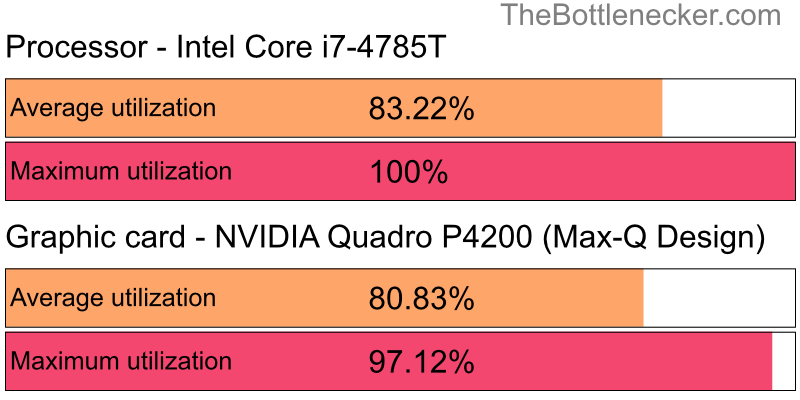 Utilization chart of Intel Core i7-4785T and NVIDIA Quadro P4200 (Max-Q Design) in General Tasks with 10240 × 4320 and 1 monitor