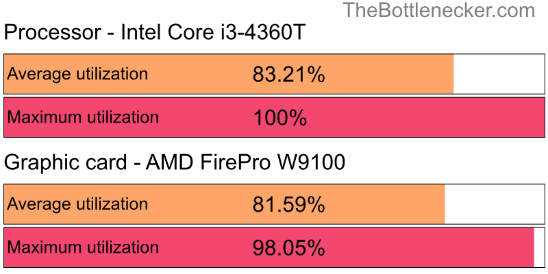 Utilization chart of Intel Core i3-4360T and AMD FirePro W9100 in General Tasks with 10240 × 4320 and 1 monitor