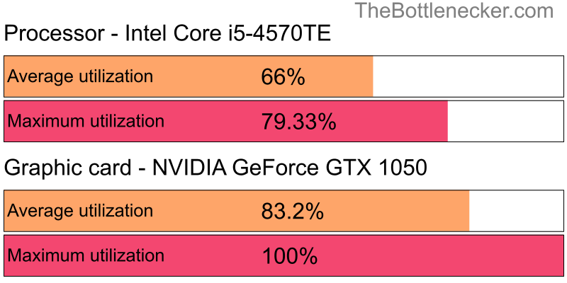 Utilization chart of Intel Core i5-4570TE and NVIDIA GeForce GTX 1050 in General Tasks with 10240 × 4320 and 1 monitor