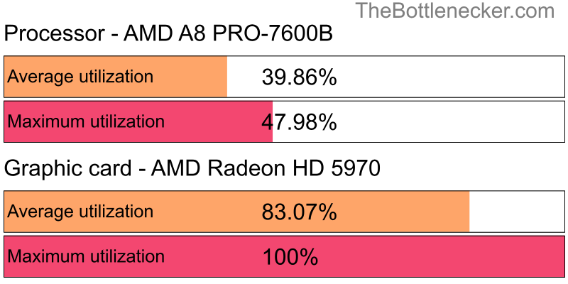 Utilization chart of AMD A8 PRO-7600B and AMD Radeon HD 5970 in General Tasks with 10240 × 4320 and 1 monitor