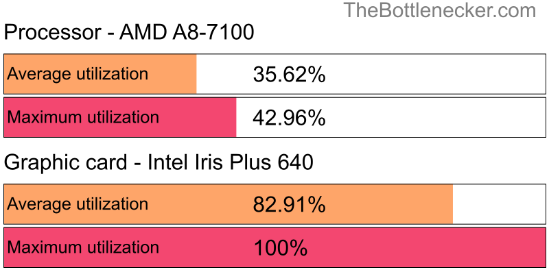 Utilization chart of AMD A8-7100 and Intel Iris Plus 640 in General Tasks with 10240 × 4320 and 1 monitor