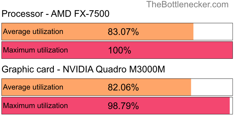 Utilization chart of AMD FX-7500 and NVIDIA Quadro M3000M in General Tasks with 10240 × 4320 and 1 monitor