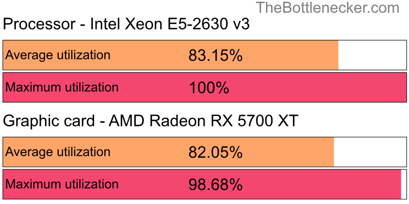 Utilization chart of Intel Xeon E5-2630 v3 and AMD Radeon RX 5700 XT inWatch Dogs 2 with 10240 × 4320 and 1 monitor