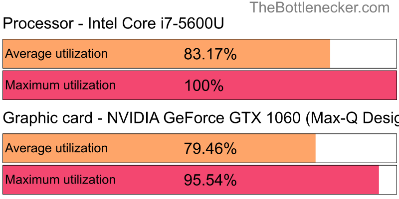 Utilization chart of Intel Core i7-5600U and NVIDIA GeForce GTX 1060 (Max-Q Design) in General Tasks with 10240 × 4320 and 1 monitor