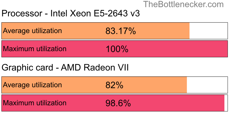 Utilization chart of Intel Xeon E5-2643 v3 and AMD Radeon VII inPaladins with 10240 × 4320 and 1 monitor