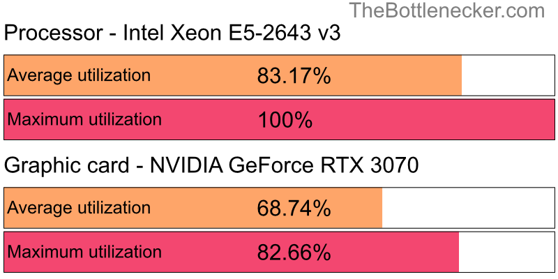 Utilization chart of Intel Xeon E5-2643 v3 and NVIDIA GeForce RTX 3070 inBattlefield 3 with 10240 × 4320 and 1 monitor