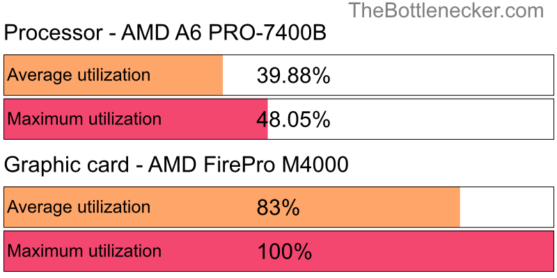 Utilization chart of AMD A6 PRO-7400B and AMD FirePro M4000 in General Tasks with 10240 × 4320 and 1 monitor