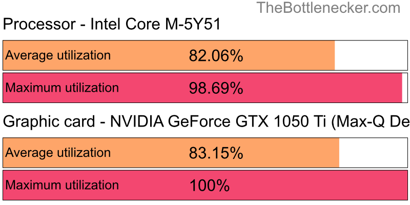 Utilization chart of Intel Core M-5Y51 and NVIDIA GeForce GTX 1050 Ti (Max-Q Design) in General Tasks with 10240 × 4320 and 1 monitor