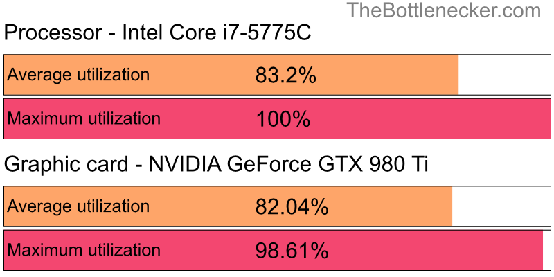 Utilization chart of Intel Core i7-5775C and NVIDIA GeForce GTX 980 Ti inRiders of Icarus with 10240 × 4320 and 1 monitor