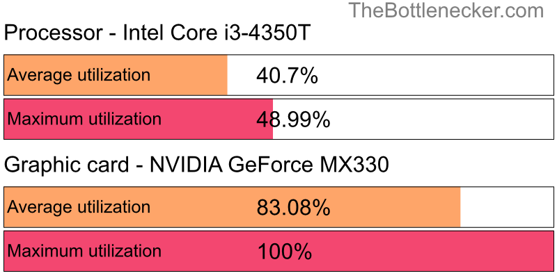 Utilization chart of Intel Core i3-4350T and NVIDIA GeForce MX330 in General Tasks with 10240 × 4320 and 1 monitor