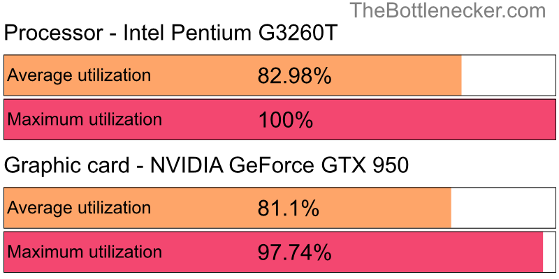 Utilization chart of Intel Pentium G3260T and NVIDIA GeForce GTX 950 in General Tasks with 10240 × 4320 and 1 monitor