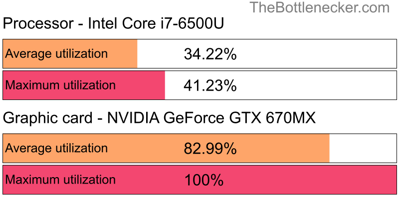 Utilization chart of Intel Core i7-6500U and NVIDIA GeForce GTX 670MX in General Tasks with 10240 × 4320 and 1 monitor