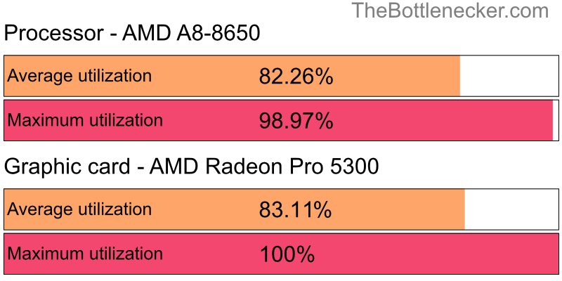 Utilization chart of AMD A8-8650 and AMD Radeon Pro 5300 in General Tasks with 10240 × 4320 and 1 monitor