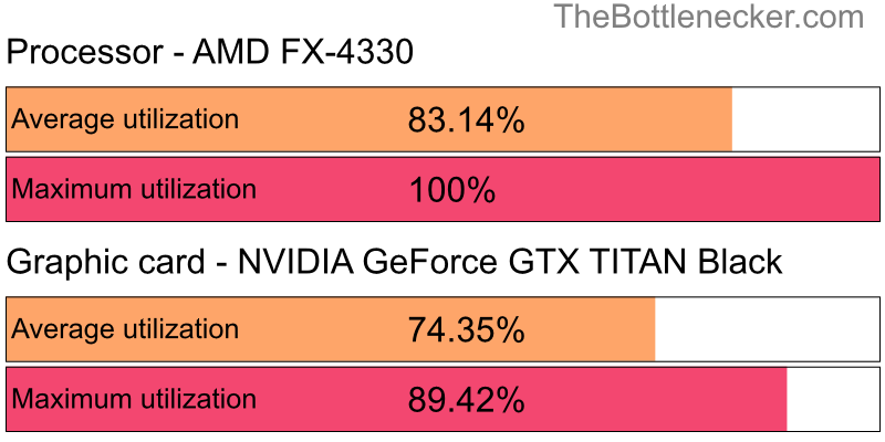 Utilization chart of AMD FX-4330 and NVIDIA GeForce GTX TITAN Black in General Tasks with 10240 × 4320 and 1 monitor