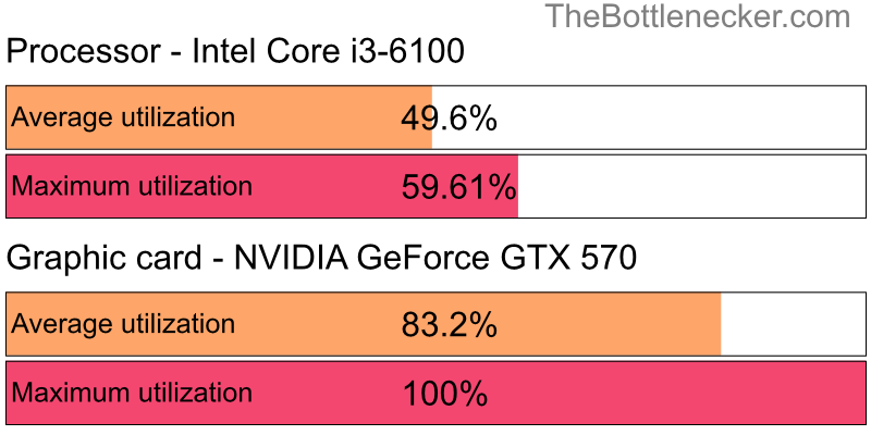 Utilization chart of Intel Core i3-6100 and NVIDIA GeForce GTX 570 in General Tasks with 10240 × 4320 and 1 monitor