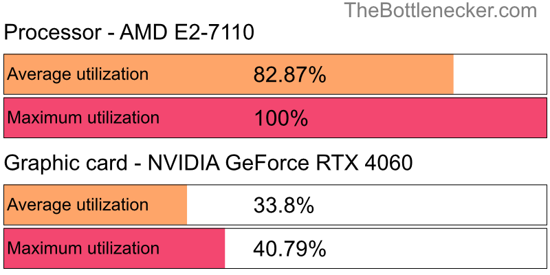 Utilization chart of AMD E2-7110 and NVIDIA GeForce RTX 4060 in General Tasks with 10240 × 4320 and 1 monitor