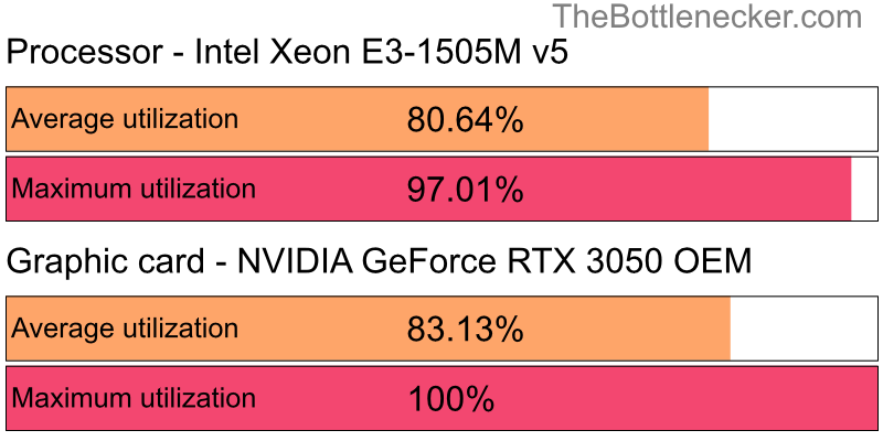 Utilization chart of Intel Xeon E3-1505M v5 and NVIDIA GeForce RTX 3050 OEM inLittle Nightmares with 10240 × 4320 and 1 monitor