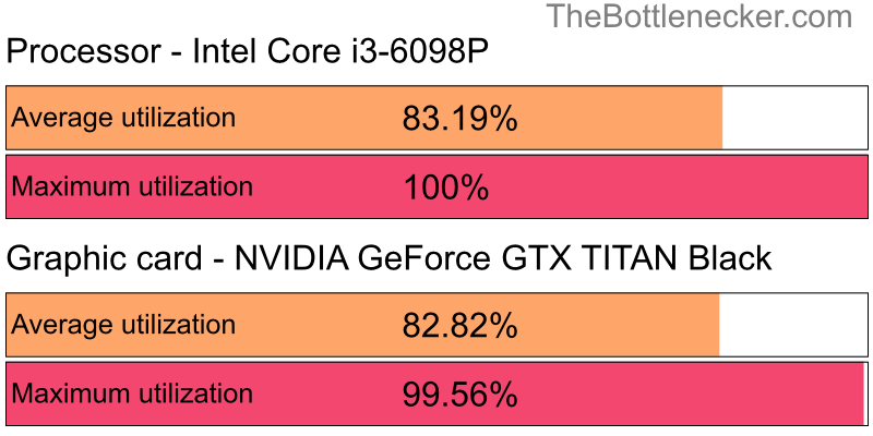 Utilization chart of Intel Core i3-6098P and NVIDIA GeForce GTX TITAN Black in General Tasks with 10240 × 4320 and 1 monitor