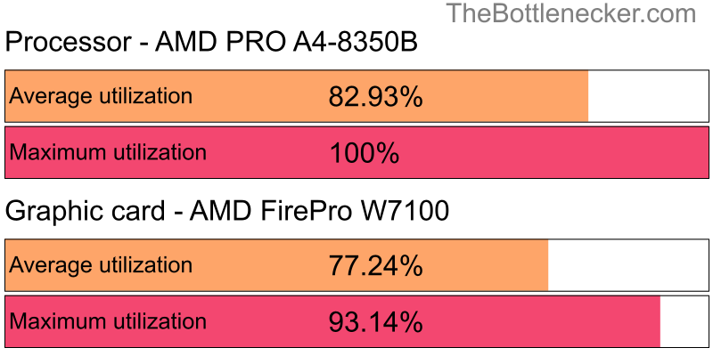 Utilization chart of AMD PRO A4-8350B and AMD FirePro W7100 in General Tasks with 10240 × 4320 and 1 monitor