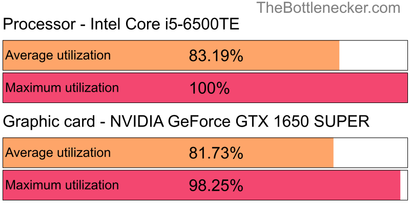 Utilization chart of Intel Core i5-6500TE and NVIDIA GeForce GTX 1650 SUPER in General Tasks with 10240 × 4320 and 1 monitor