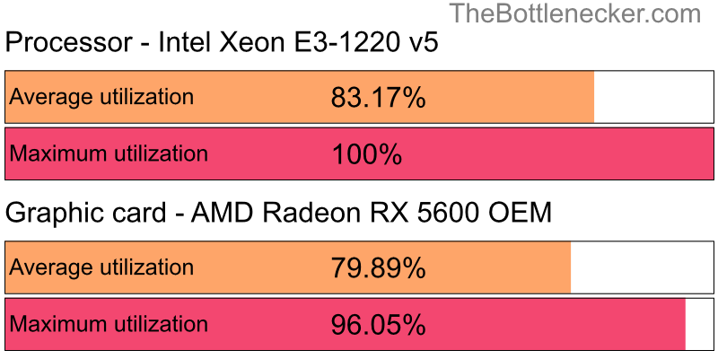 Utilization chart of Intel Xeon E3-1220 v5 and AMD Radeon RX 5600 OEM inBlack Desert with 10240 × 4320 and 1 monitor