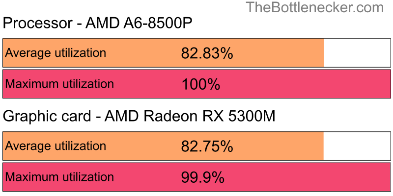 Utilization chart of AMD A6-8500P and AMD Radeon RX 5300M in General Tasks with 10240 × 4320 and 1 monitor