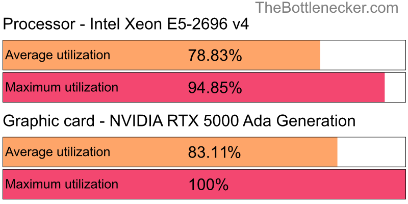 Utilization chart of Intel Xeon E5-2696 v4 and NVIDIA RTX 5000 Ada Generation in General Tasks with 10240 × 4320 and 1 monitor