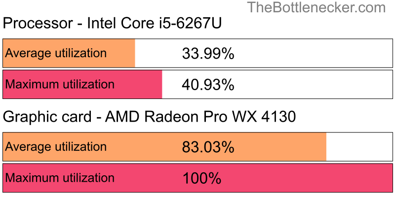 Utilization chart of Intel Core i5-6267U and AMD Radeon Pro WX 4130 in General Tasks with 10240 × 4320 and 1 monitor