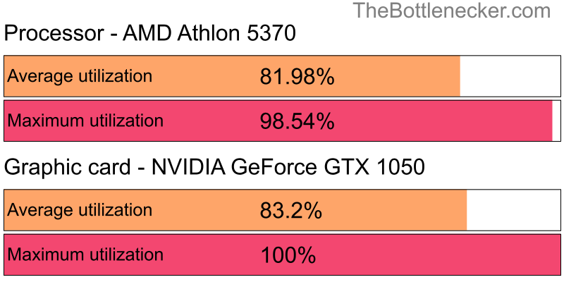 Utilization chart of AMD Athlon 5370 and NVIDIA GeForce GTX 1050 in General Tasks with 10240 × 4320 and 1 monitor