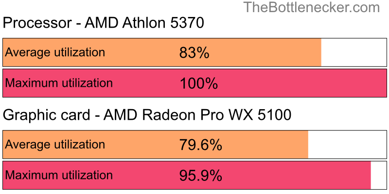 Utilization chart of AMD Athlon 5370 and AMD Radeon Pro WX 5100 in General Tasks with 10240 × 4320 and 1 monitor