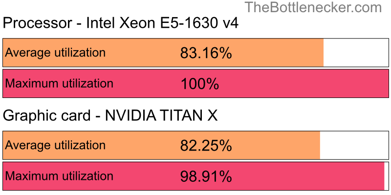 Utilization chart of Intel Xeon E5-1630 v4 and NVIDIA TITAN X inTotal War: Rome II with 10240 × 4320 and 1 monitor