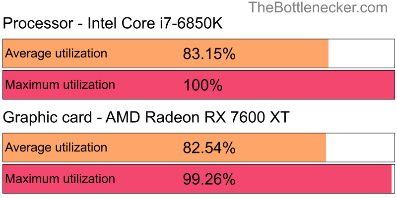 Utilization chart of Intel Core i7-6850K and AMD Radeon RX 7600 XT in General Tasks with 10240 × 4320 and 1 monitor