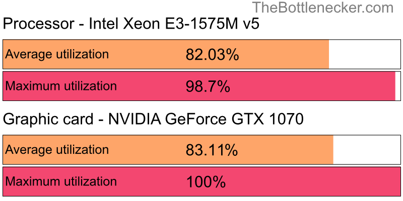 Utilization chart of Intel Xeon E3-1575M v5 and NVIDIA GeForce GTX 1070 in General Tasks with 10240 × 4320 and 1 monitor