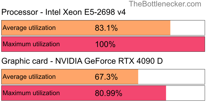 Utilization chart of Intel Xeon E5-2698 v4 and NVIDIA GeForce RTX 4090 D in General Tasks with 10240 × 4320 and 1 monitor