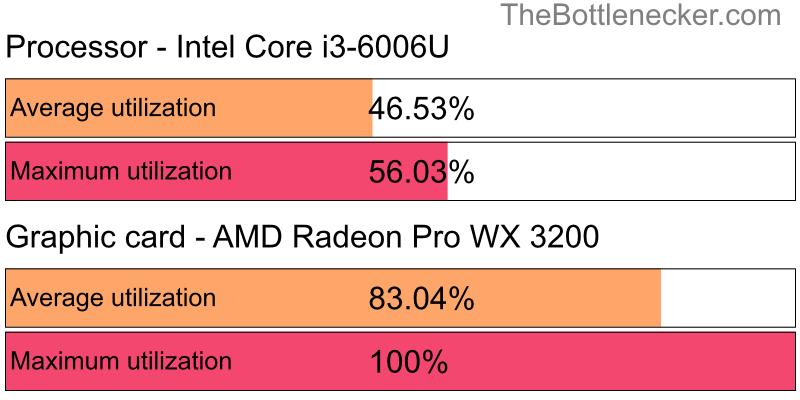 Utilization chart of Intel Core i3-6006U and AMD Radeon Pro WX 3200 in General Tasks with 10240 × 4320 and 1 monitor