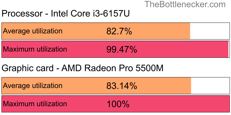 Utilization chart of Intel Core i3-6157U and AMD Radeon Pro 5500M in General Tasks with 10240 × 4320 and 1 monitor