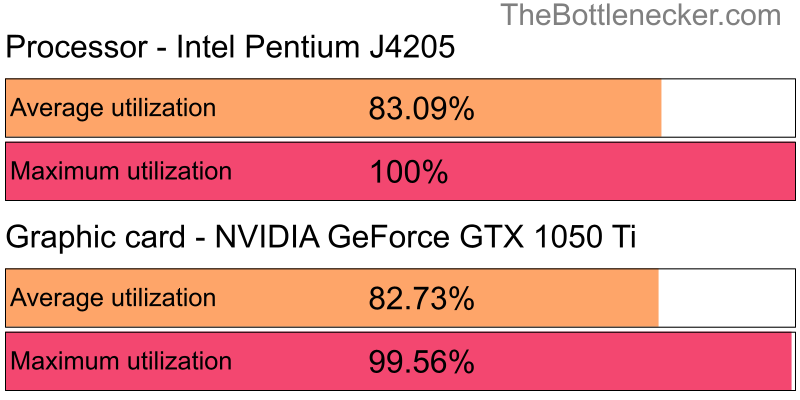 Utilization chart of Intel Pentium J4205 and NVIDIA GeForce GTX 1050 Ti in General Tasks with 10240 × 4320 and 1 monitor