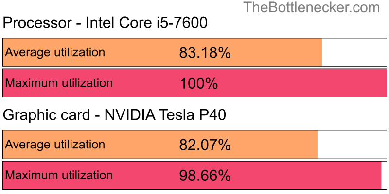 Utilization chart of Intel Core i5-7600 and NVIDIA Tesla P40 in General Tasks with 10240 × 4320 and 1 monitor