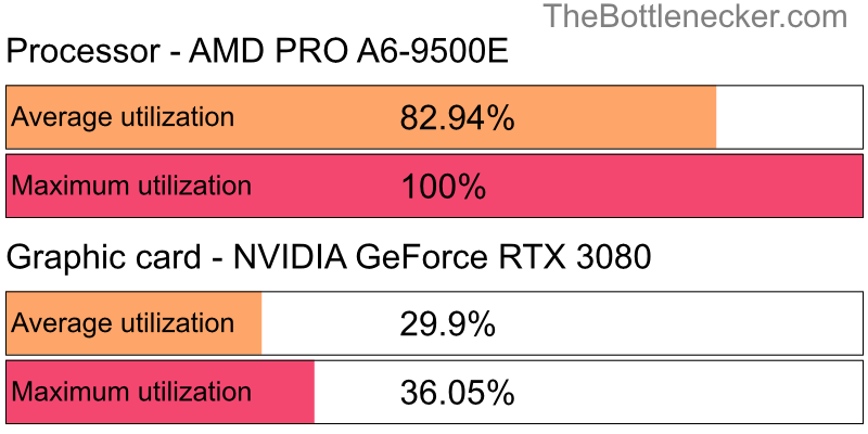 Utilization chart of AMD PRO A6-9500E and NVIDIA GeForce RTX 3080 in General Tasks with 10240 × 4320 and 1 monitor