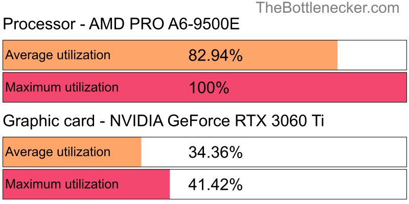 Utilization chart of AMD PRO A6-9500E and NVIDIA GeForce RTX 3060 Ti in General Tasks with 10240 × 4320 and 1 monitor