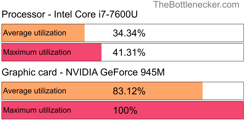 Utilization chart of Intel Core i7-7600U and NVIDIA GeForce 945M in General Tasks with 10240 × 4320 and 1 monitor