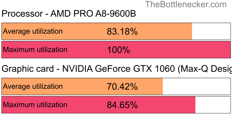 Utilization chart of AMD PRO A8-9600B and NVIDIA GeForce GTX 1060 (Max-Q Design) in General Tasks with 10240 × 4320 and 1 monitor