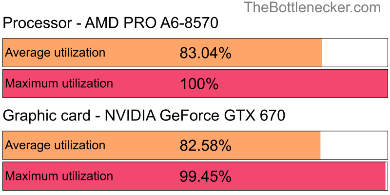 Utilization chart of AMD PRO A6-8570 and NVIDIA GeForce GTX 670 in General Tasks with 10240 × 4320 and 1 monitor