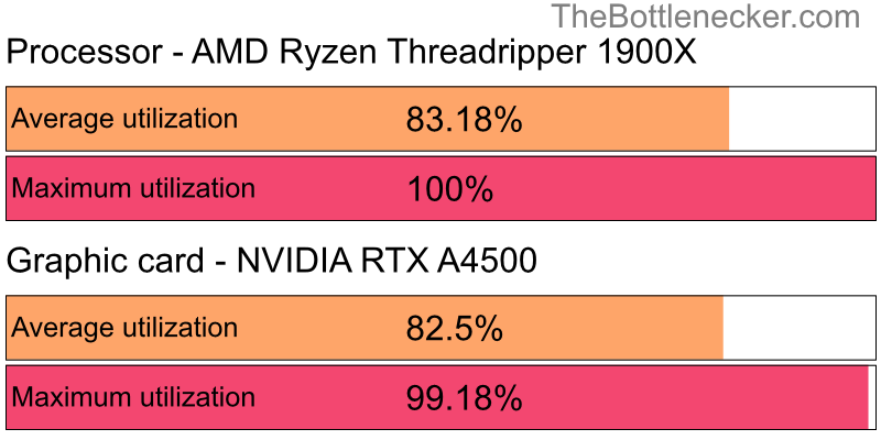 Utilization chart of AMD Ryzen Threadripper 1900X and NVIDIA RTX A4500 in General Tasks with 10240 × 4320 and 1 monitor