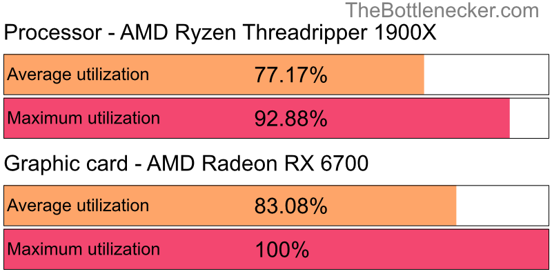 Utilization chart of AMD Ryzen Threadripper 1900X and AMD Radeon RX 6700 inJust Cause 3 with 10240 × 4320 and 1 monitor